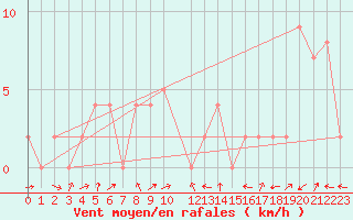 Courbe de la force du vent pour Hveravellir