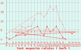 Courbe de la force du vent pour Weihenstephan