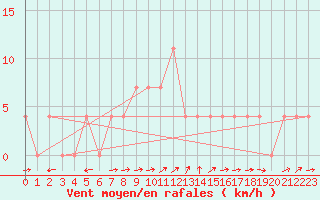 Courbe de la force du vent pour Sillian