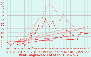 Courbe de la force du vent pour Weihenstephan