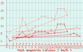Courbe de la force du vent pour Trappes (78)