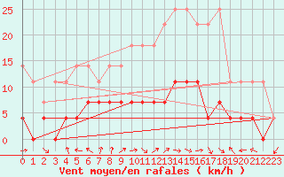 Courbe de la force du vent pour Bad Lippspringe