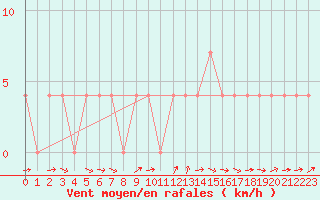 Courbe de la force du vent pour Murau