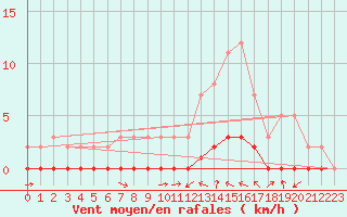 Courbe de la force du vent pour Saint-Michel-d