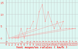 Courbe de la force du vent pour Saalbach