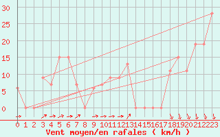 Courbe de la force du vent pour Paganella