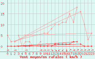 Courbe de la force du vent pour La Poblachuela (Esp)