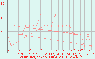 Courbe de la force du vent pour Sremska Mitrovica