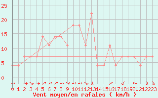 Courbe de la force du vent pour Zilina / Hricov