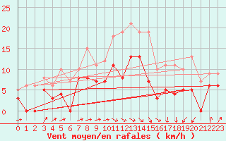 Courbe de la force du vent pour Argers (51)