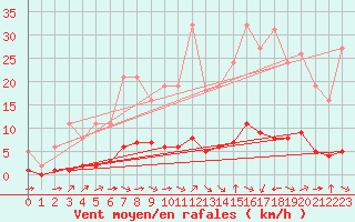 Courbe de la force du vent pour Breuillet (17)