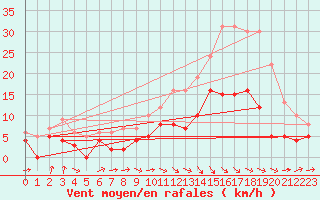 Courbe de la force du vent pour Amiens-Glisy (80)