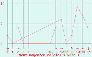 Courbe de la force du vent pour Montes Claros