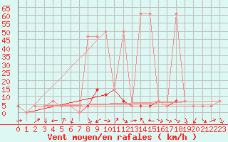 Courbe de la force du vent pour Pitztaler Gletscher