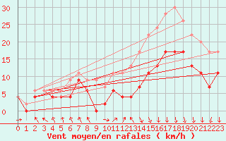 Courbe de la force du vent pour Brest (29)