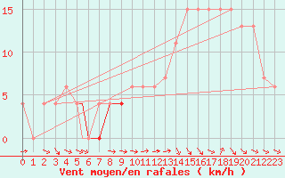 Courbe de la force du vent pour Meknes