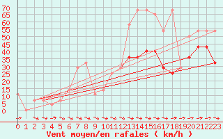 Courbe de la force du vent pour Galzig