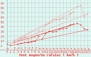 Courbe de la force du vent pour Le Luc - Cannet des Maures (83)