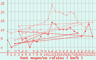 Courbe de la force du vent pour Ile Rousse (2B)
