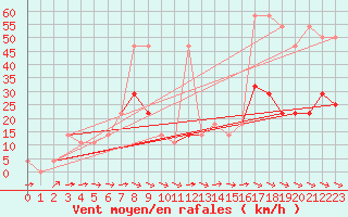 Courbe de la force du vent pour Kalwang