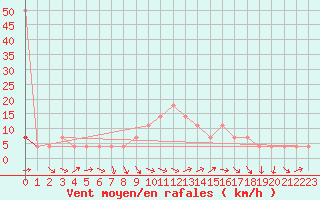 Courbe de la force du vent pour Kuemmersruck