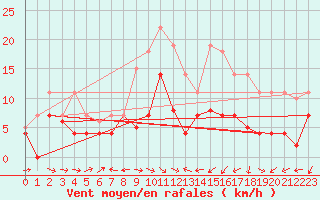 Courbe de la force du vent pour Luedenscheid