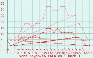 Courbe de la force du vent pour Arjeplog