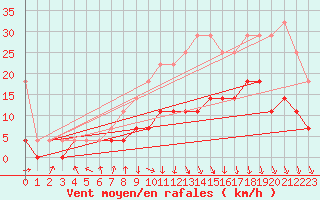 Courbe de la force du vent pour Diepenbeek (Be)