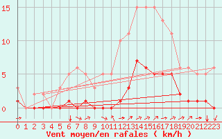 Courbe de la force du vent pour Carrion de Calatrava (Esp)