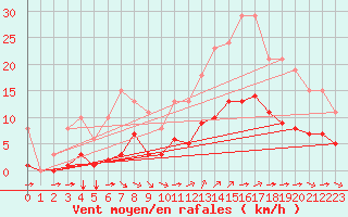 Courbe de la force du vent pour Guidel (56)