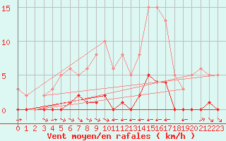 Courbe de la force du vent pour La Baeza (Esp)