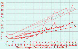 Courbe de la force du vent pour Bignan (56)