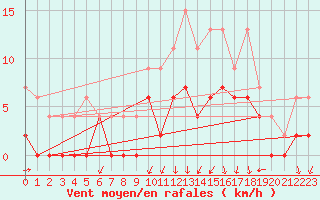 Courbe de la force du vent pour Grenoble/agglo Le Versoud (38)