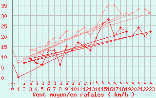 Courbe de la force du vent pour Montpellier (34)
