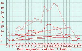 Courbe de la force du vent pour Aix-en-Provence (13)