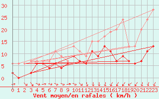 Courbe de la force du vent pour Roissy (95)