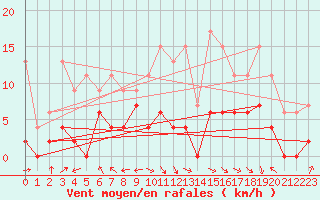 Courbe de la force du vent pour Guret Saint-Laurent (23)