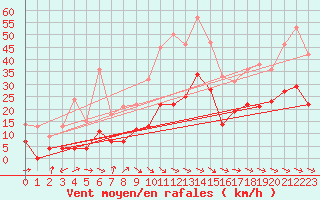 Courbe de la force du vent pour Dravagen