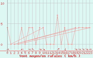 Courbe de la force du vent pour Saalbach