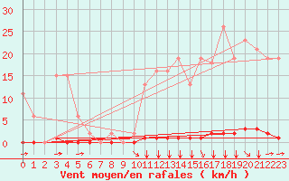 Courbe de la force du vent pour Saint-Clment-de-Rivire (34)
