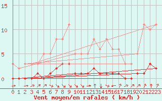 Courbe de la force du vent pour Douzy (08)