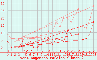 Courbe de la force du vent pour Agen (47)