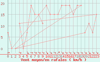 Courbe de la force du vent pour Guriat