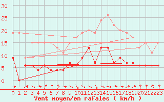 Courbe de la force du vent pour Nancy - Essey (54)