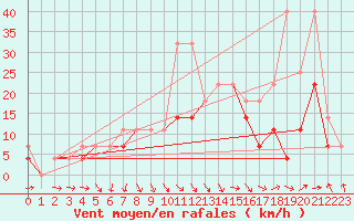 Courbe de la force du vent pour Resko