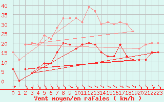 Courbe de la force du vent pour Mcon (71)