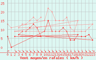 Courbe de la force du vent pour Pau (64)