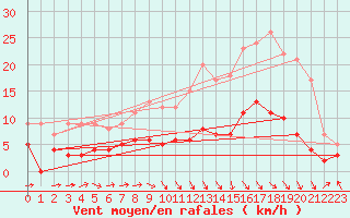 Courbe de la force du vent pour Brive-Laroche (19)
