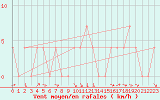 Courbe de la force du vent pour Josvafo