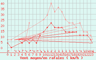 Courbe de la force du vent pour Vidsel